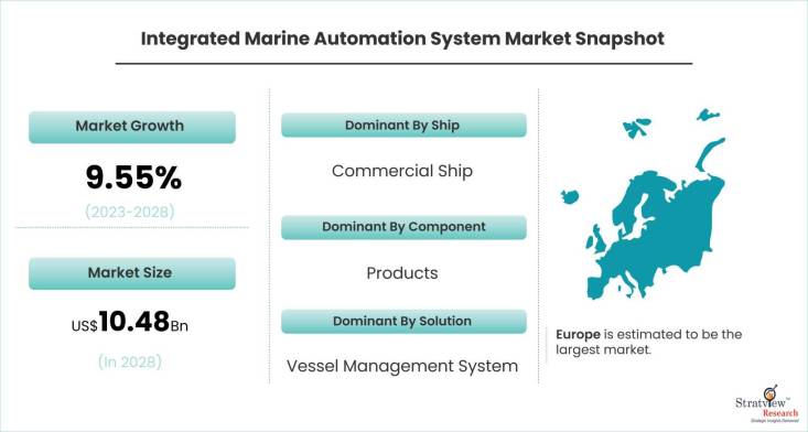 Integrated-Marine-Automation-System-Market-Dynamics